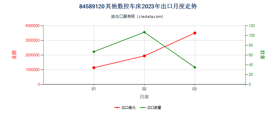 84589120其他数控车床出口2023年月度走势图