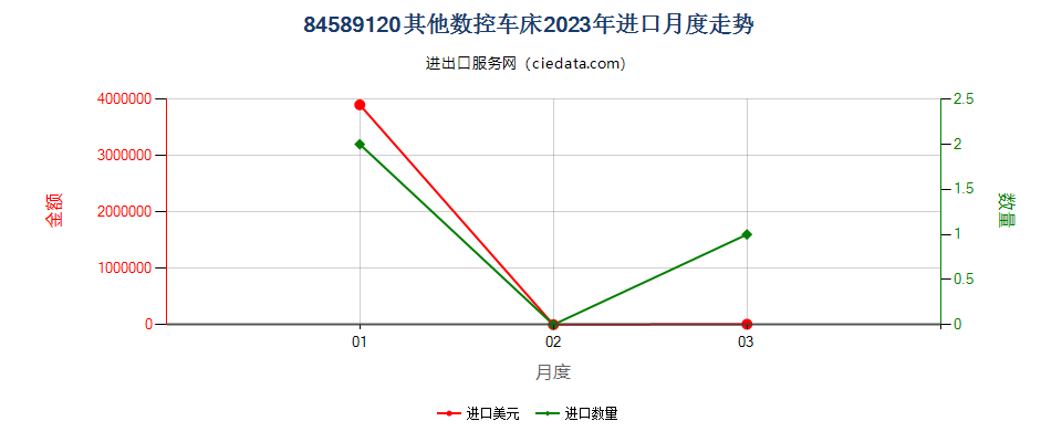 84589120其他数控车床进口2023年月度走势图