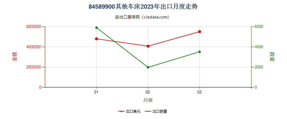 84589900其他车床出口2023年月度走势图