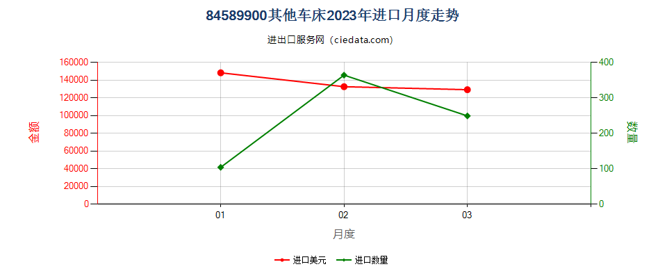 84589900其他车床进口2023年月度走势图