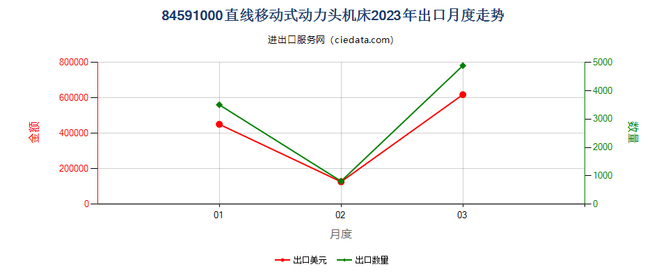 84591000直线移动式动力头机床出口2023年月度走势图