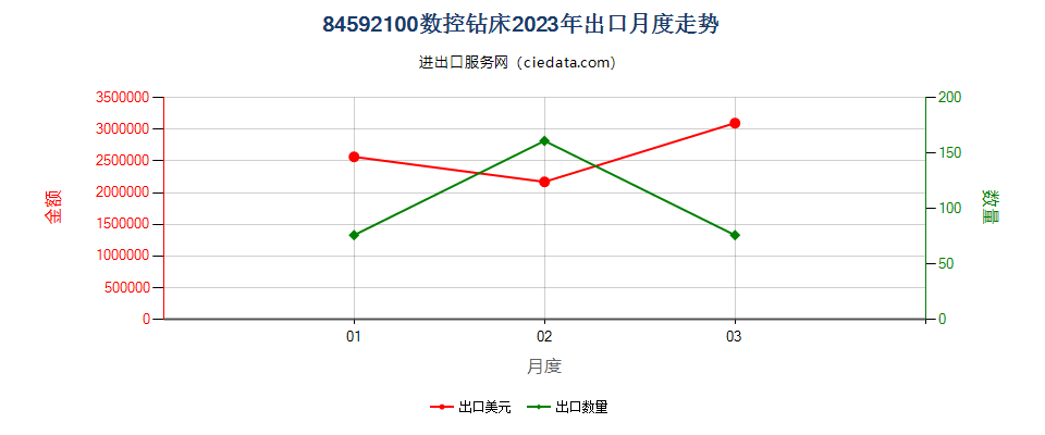 84592100数控钻床出口2023年月度走势图