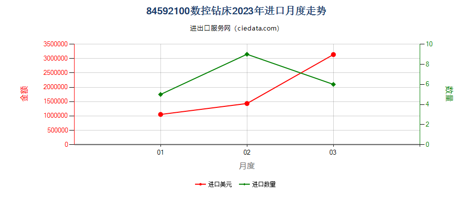 84592100数控钻床进口2023年月度走势图