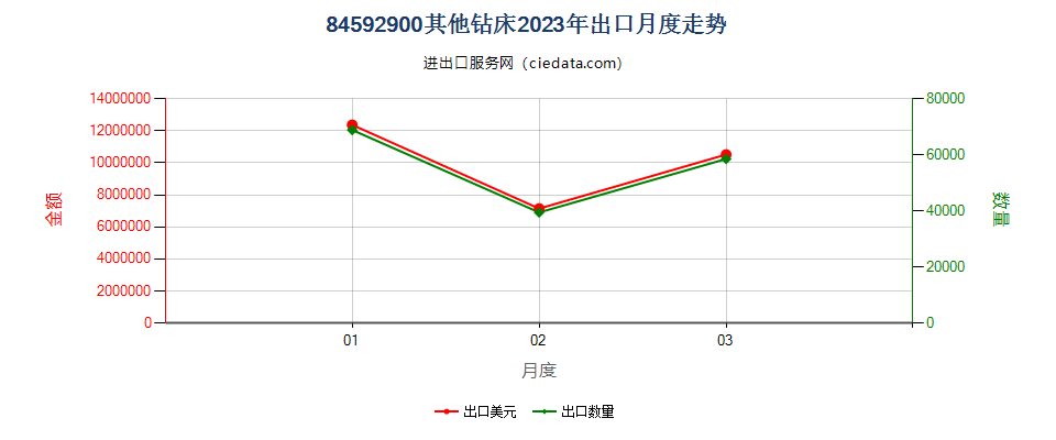 84592900其他钻床出口2023年月度走势图