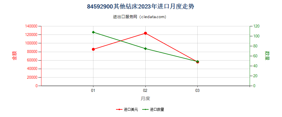 84592900其他钻床进口2023年月度走势图