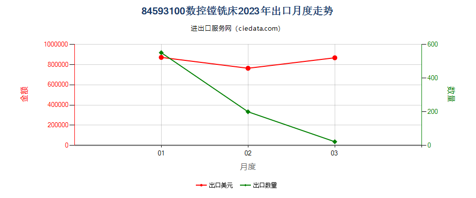 84593100数控镗铣床出口2023年月度走势图