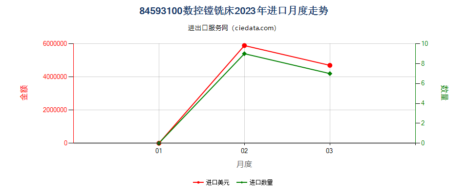 84593100数控镗铣床进口2023年月度走势图