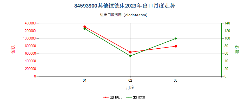 84593900其他镗铣床出口2023年月度走势图