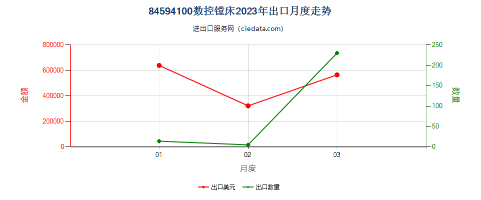 84594100数控镗床出口2023年月度走势图