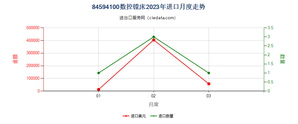 84594100数控镗床进口2023年月度走势图