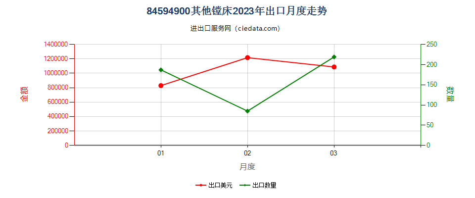 84594900其他镗床出口2023年月度走势图