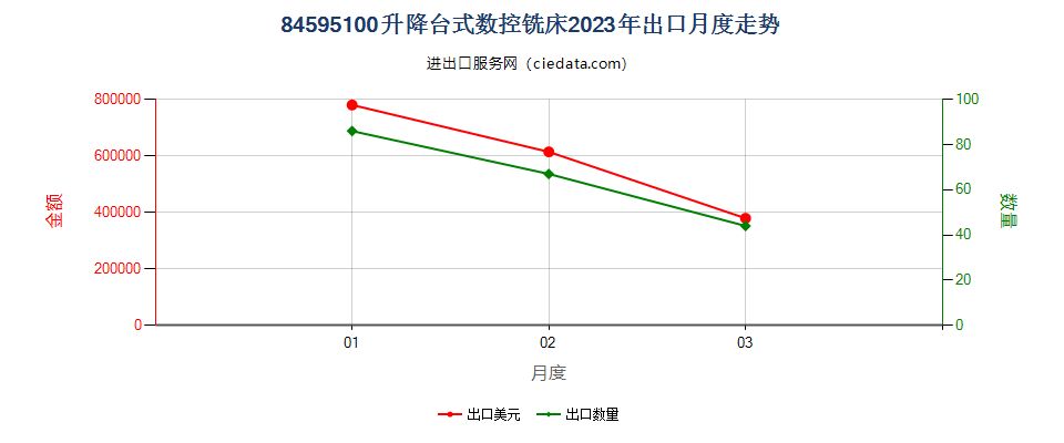 84595100升降台式数控铣床出口2023年月度走势图