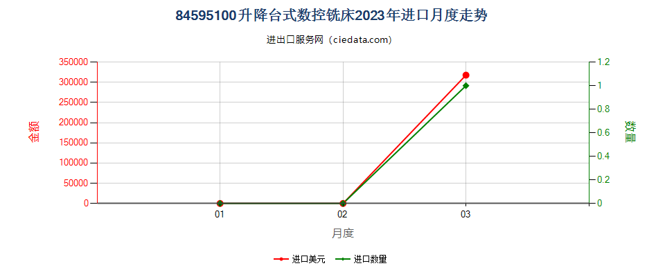 84595100升降台式数控铣床进口2023年月度走势图