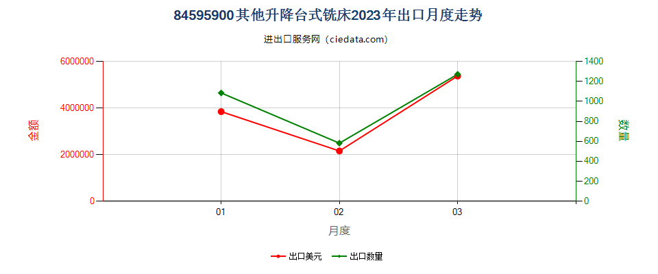 84595900其他升降台式铣床出口2023年月度走势图