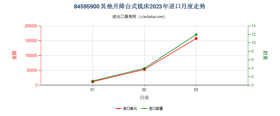 84595900其他升降台式铣床进口2023年月度走势图