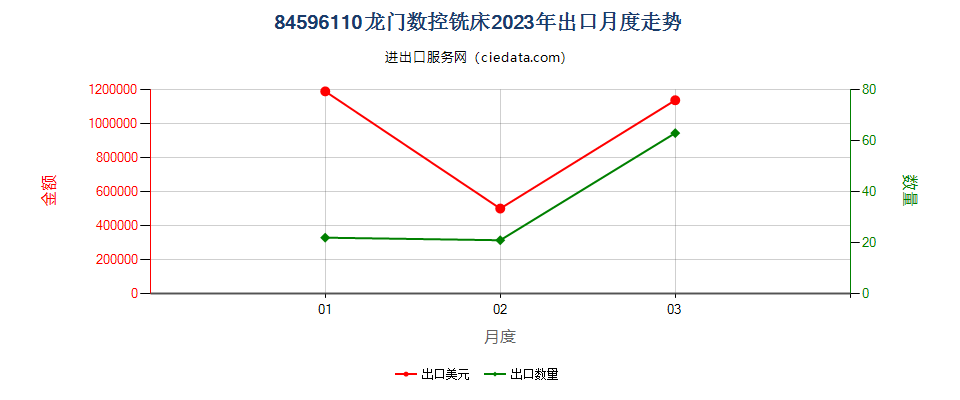 84596110龙门数控铣床出口2023年月度走势图