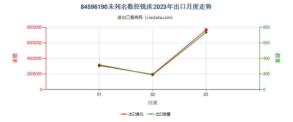 84596190未列名数控铣床出口2023年月度走势图