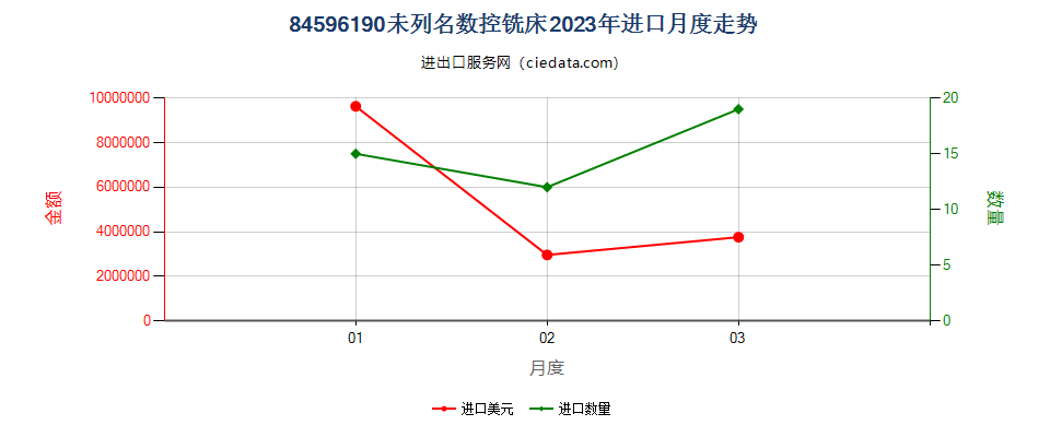 84596190未列名数控铣床进口2023年月度走势图