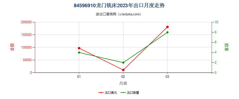 84596910龙门铣床出口2023年月度走势图