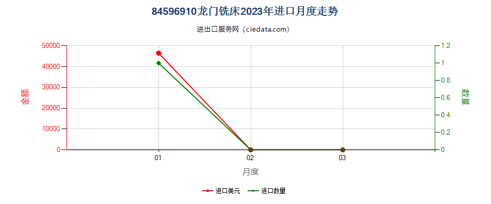 84596910龙门铣床进口2023年月度走势图