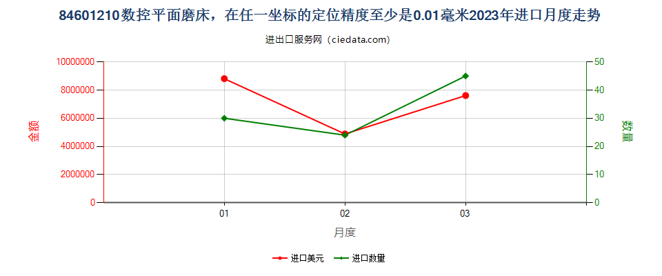 84601210数控平面磨床，在任一坐标的定位精度至少是0.01毫米进口2023年月度走势图