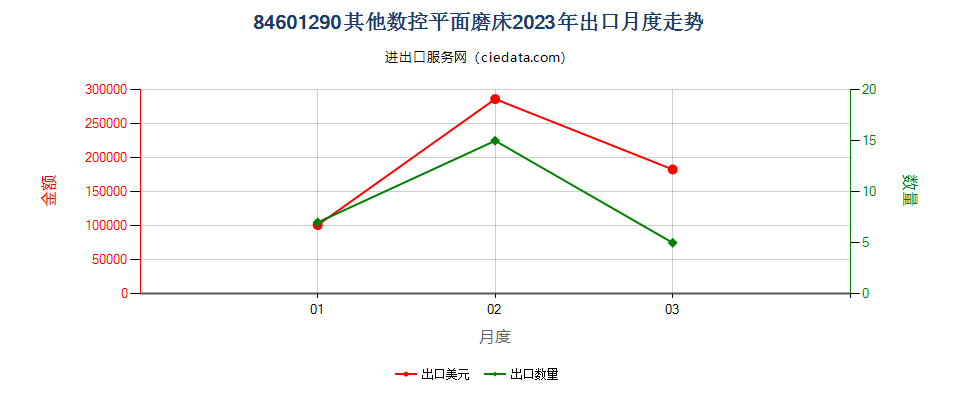 84601290其他数控平面磨床出口2023年月度走势图