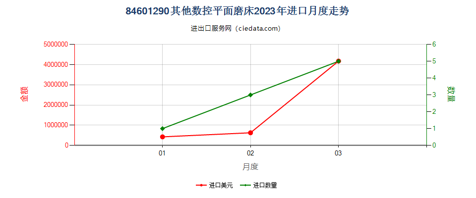 84601290其他数控平面磨床进口2023年月度走势图