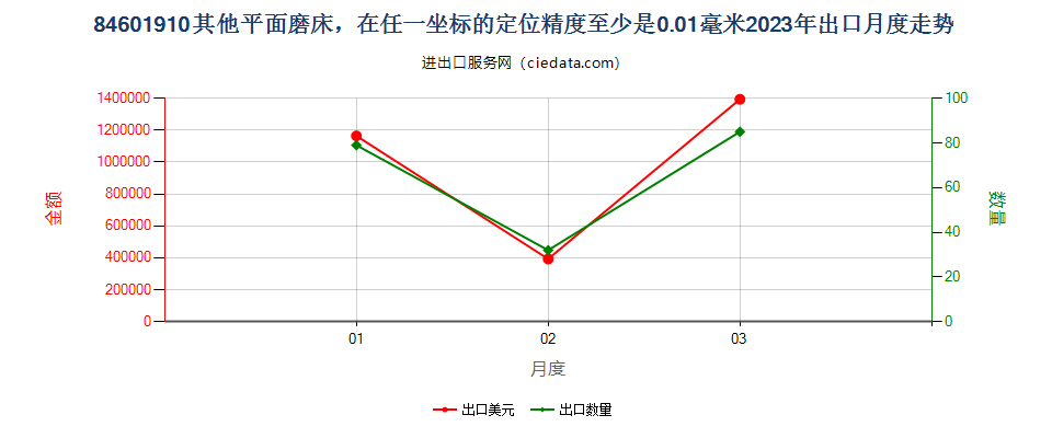 84601910其他平面磨床，在任一坐标的定位精度至少是0.01毫米出口2023年月度走势图