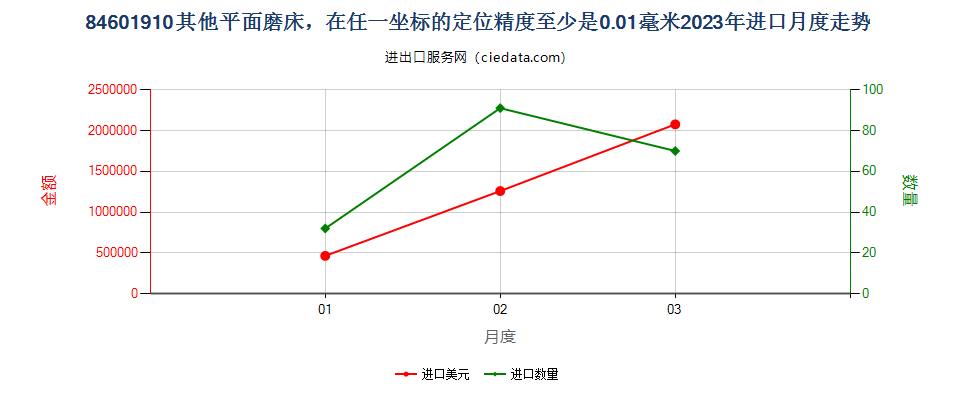 84601910其他平面磨床，在任一坐标的定位精度至少是0.01毫米进口2023年月度走势图