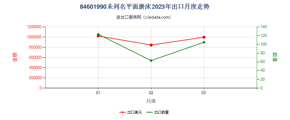 84601990未列名平面磨床出口2023年月度走势图