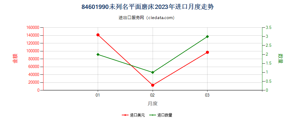 84601990未列名平面磨床进口2023年月度走势图