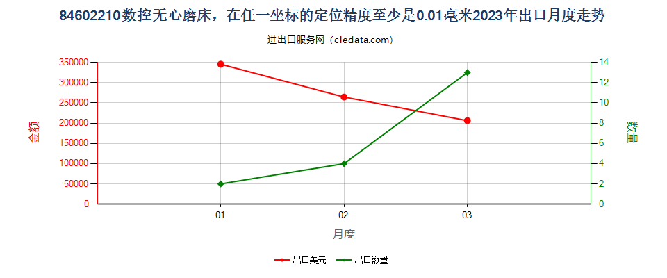 84602210数控无心磨床，在任一坐标的定位精度至少是0.01毫米出口2023年月度走势图