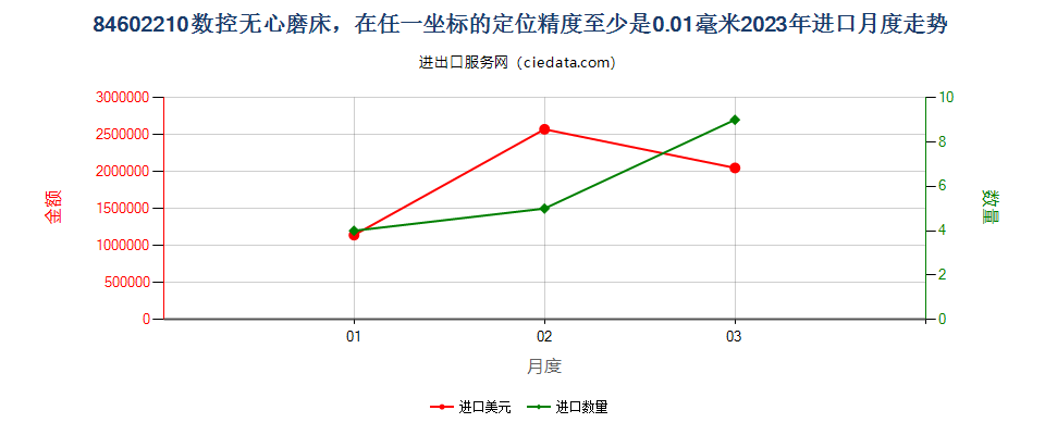 84602210数控无心磨床，在任一坐标的定位精度至少是0.01毫米进口2023年月度走势图