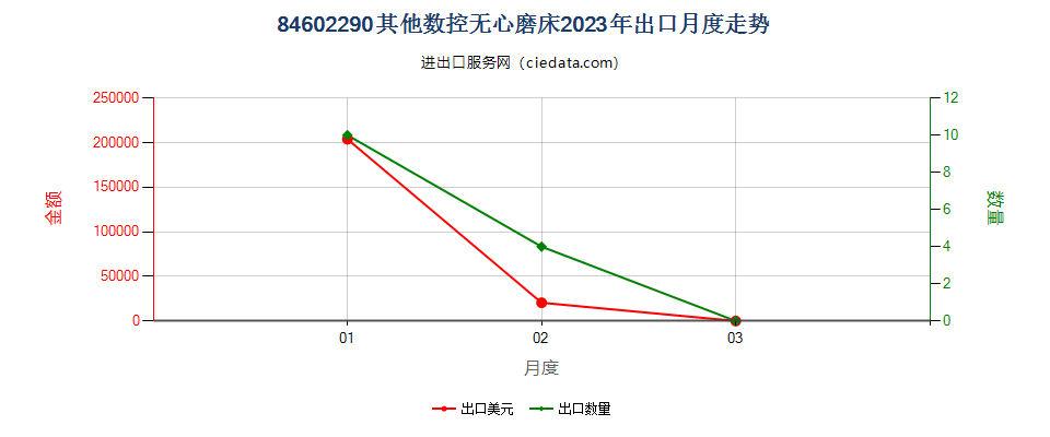 84602290其他数控无心磨床出口2023年月度走势图