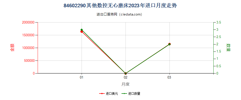 84602290其他数控无心磨床进口2023年月度走势图