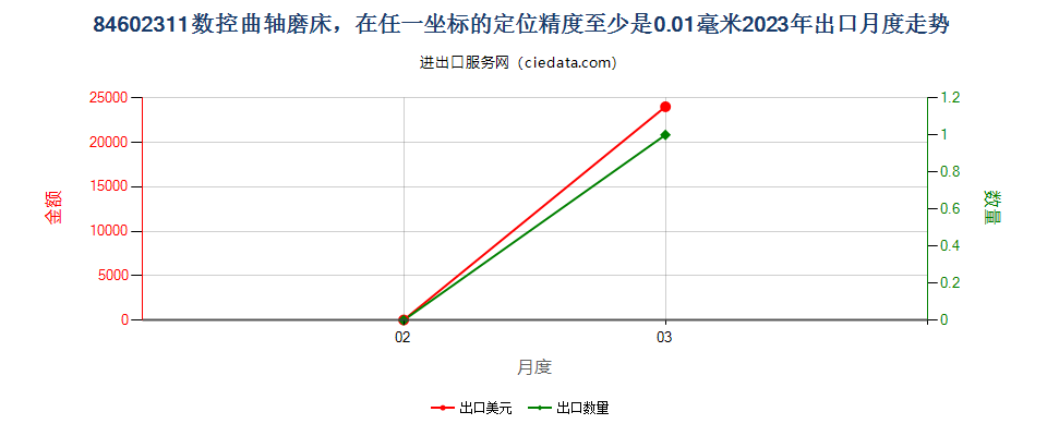 84602311数控曲轴磨床，在任一坐标的定位精度至少是0.01毫米出口2023年月度走势图