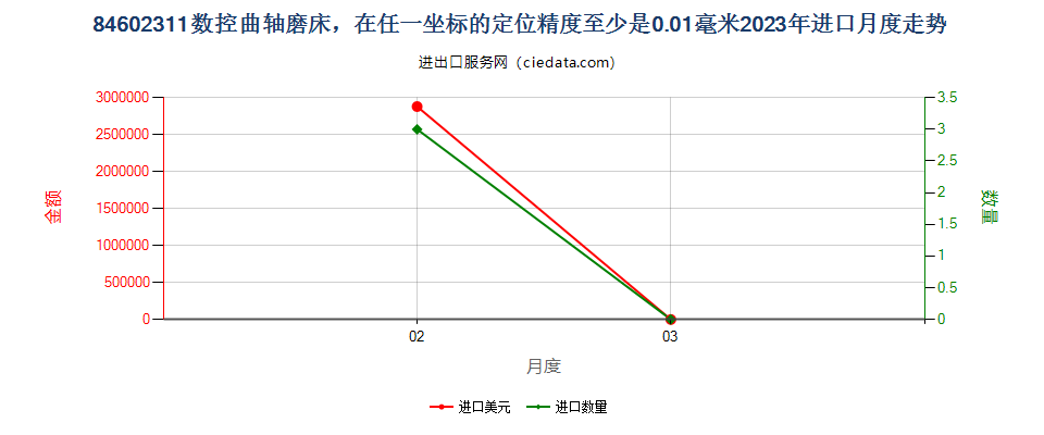 84602311数控曲轴磨床，在任一坐标的定位精度至少是0.01毫米进口2023年月度走势图