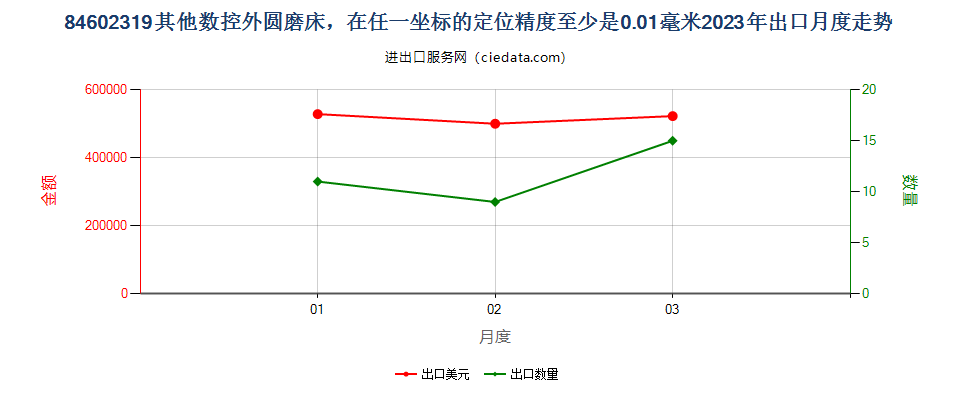 84602319其他数控外圆磨床，在任一坐标的定位精度至少是0.01毫米出口2023年月度走势图