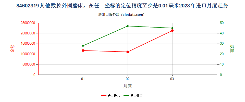 84602319其他数控外圆磨床，在任一坐标的定位精度至少是0.01毫米进口2023年月度走势图