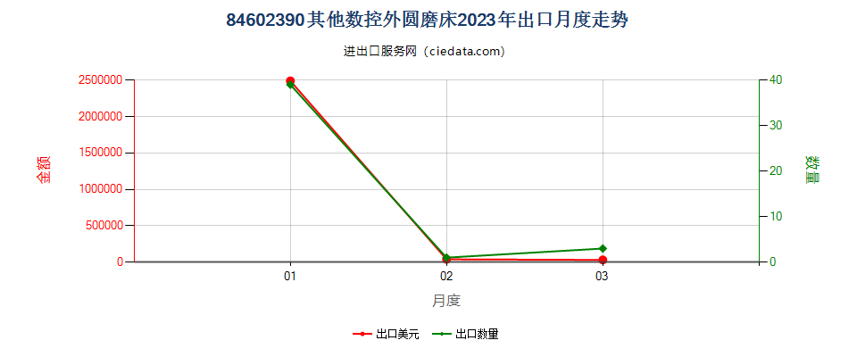 84602390其他数控外圆磨床出口2023年月度走势图