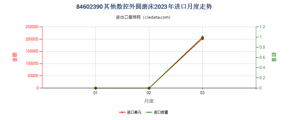 84602390其他数控外圆磨床进口2023年月度走势图