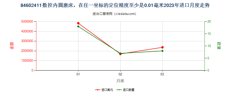 84602411数控内圆磨床，在任一坐标的定位精度至少是0.01毫米进口2023年月度走势图