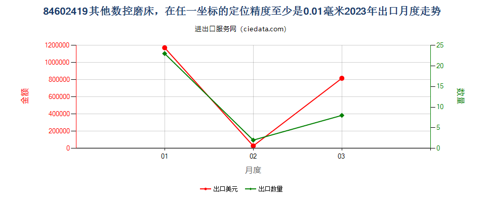 84602419其他数控磨床，在任一坐标的定位精度至少是0.01毫米出口2023年月度走势图