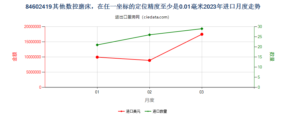 84602419其他数控磨床，在任一坐标的定位精度至少是0.01毫米进口2023年月度走势图