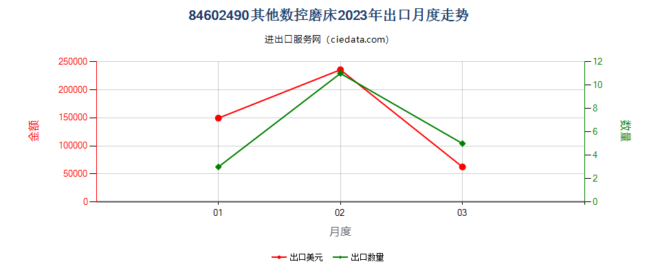 84602490其他数控磨床出口2023年月度走势图