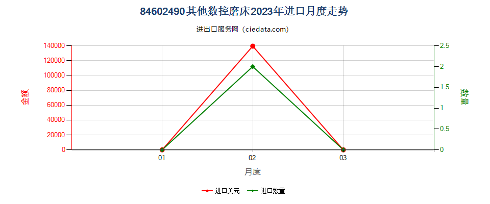 84602490其他数控磨床进口2023年月度走势图