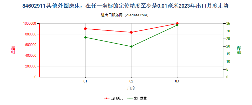 84602911其他外圆磨床，在任一坐标的定位精度至少是0.01毫米出口2023年月度走势图