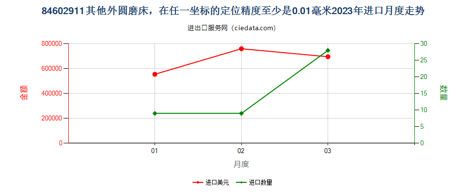 84602911其他外圆磨床，在任一坐标的定位精度至少是0.01毫米进口2023年月度走势图