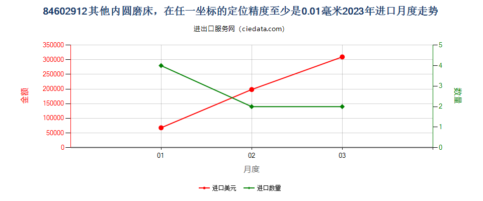 84602912其他内圆磨床，在任一坐标的定位精度至少是0.01毫米进口2023年月度走势图