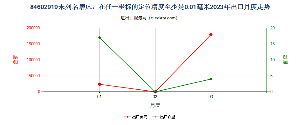 84602919未列名磨床，在任一坐标的定位精度至少是0.01毫米出口2023年月度走势图